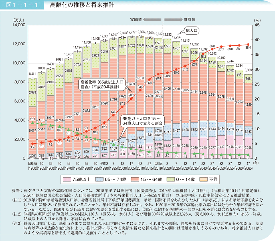 終活の必要性高まる｜高齢化する日本